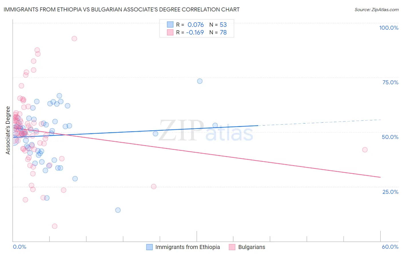 Immigrants from Ethiopia vs Bulgarian Associate's Degree