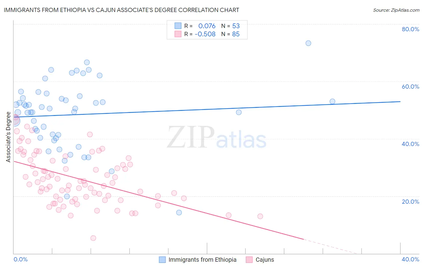 Immigrants from Ethiopia vs Cajun Associate's Degree