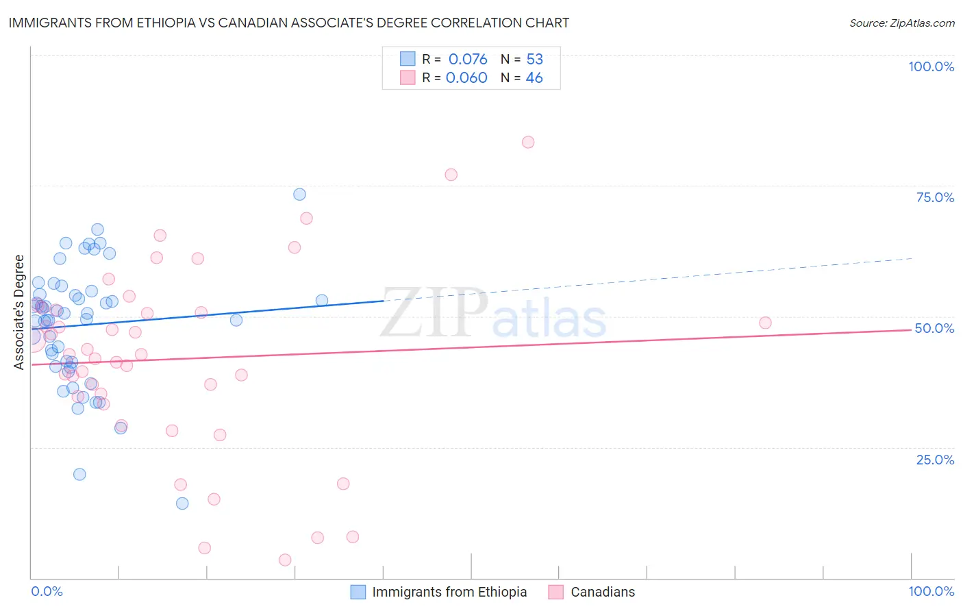 Immigrants from Ethiopia vs Canadian Associate's Degree