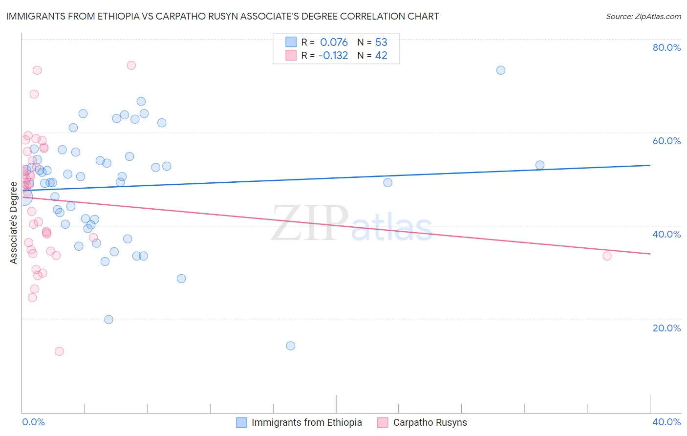 Immigrants from Ethiopia vs Carpatho Rusyn Associate's Degree