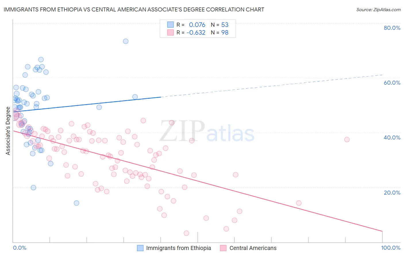 Immigrants from Ethiopia vs Central American Associate's Degree