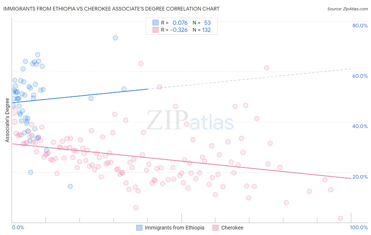 Immigrants from Ethiopia vs Cherokee Associate's Degree