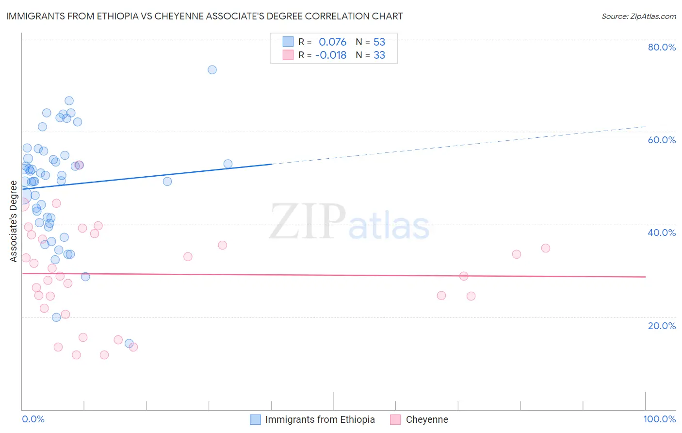 Immigrants from Ethiopia vs Cheyenne Associate's Degree