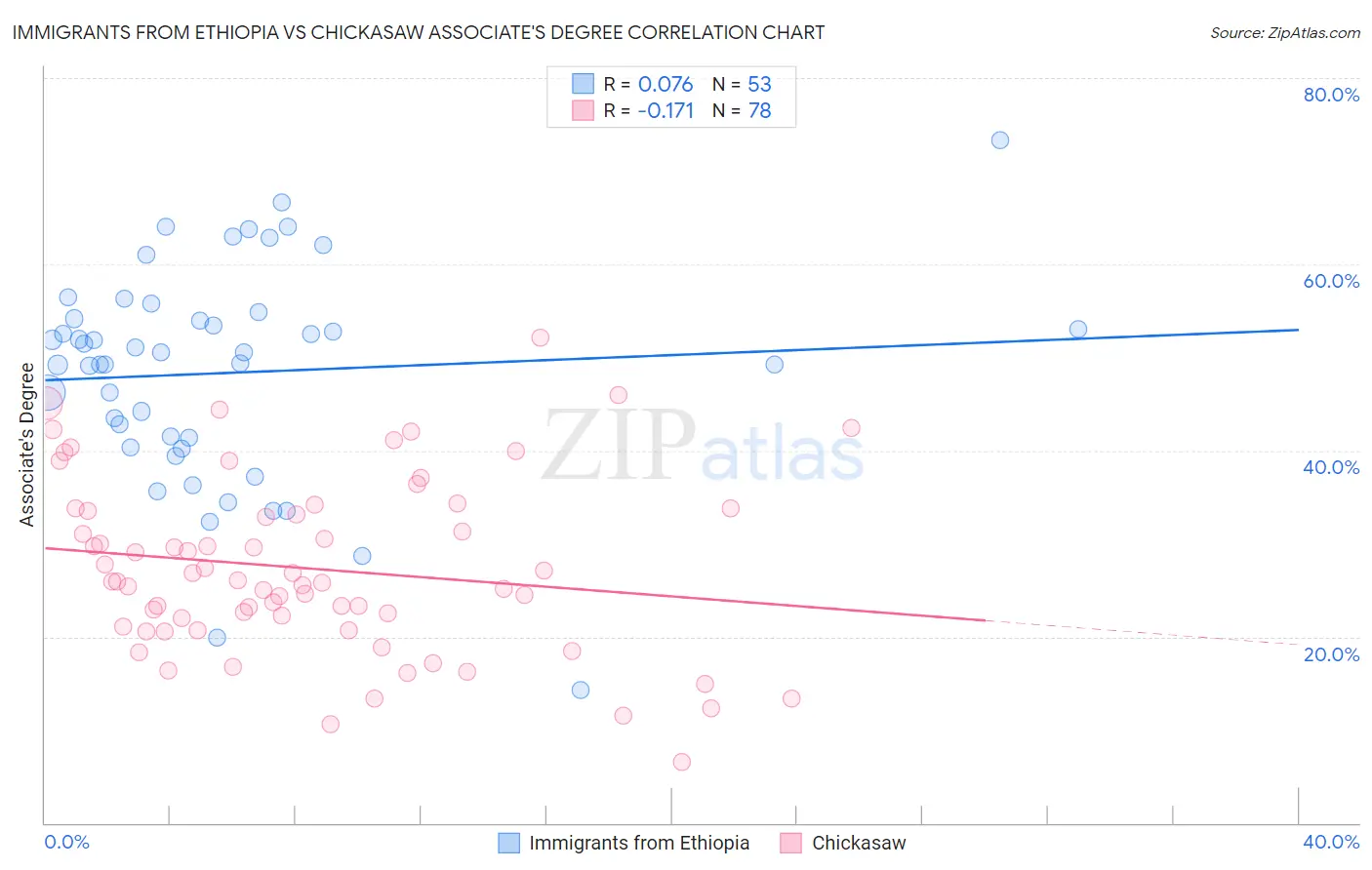Immigrants from Ethiopia vs Chickasaw Associate's Degree