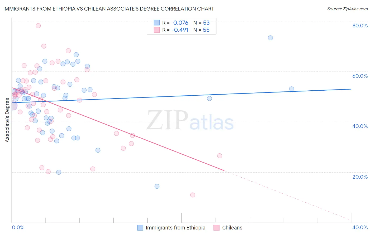 Immigrants from Ethiopia vs Chilean Associate's Degree