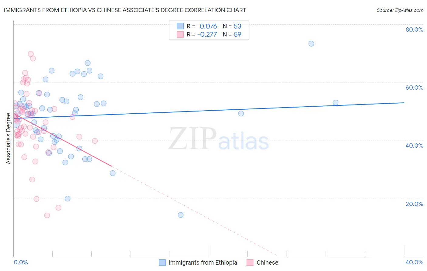 Immigrants from Ethiopia vs Chinese Associate's Degree