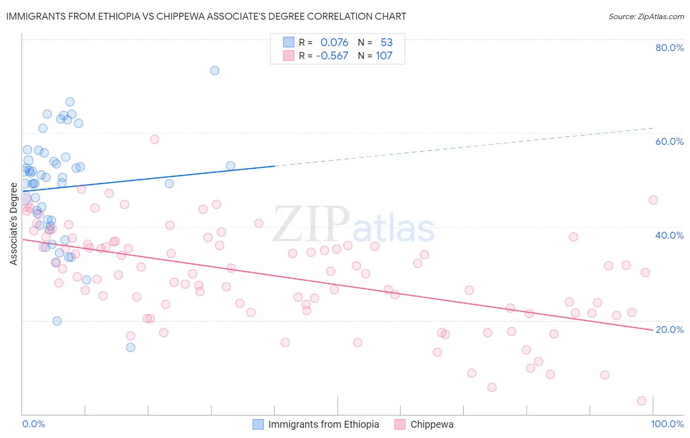 Immigrants from Ethiopia vs Chippewa Associate's Degree