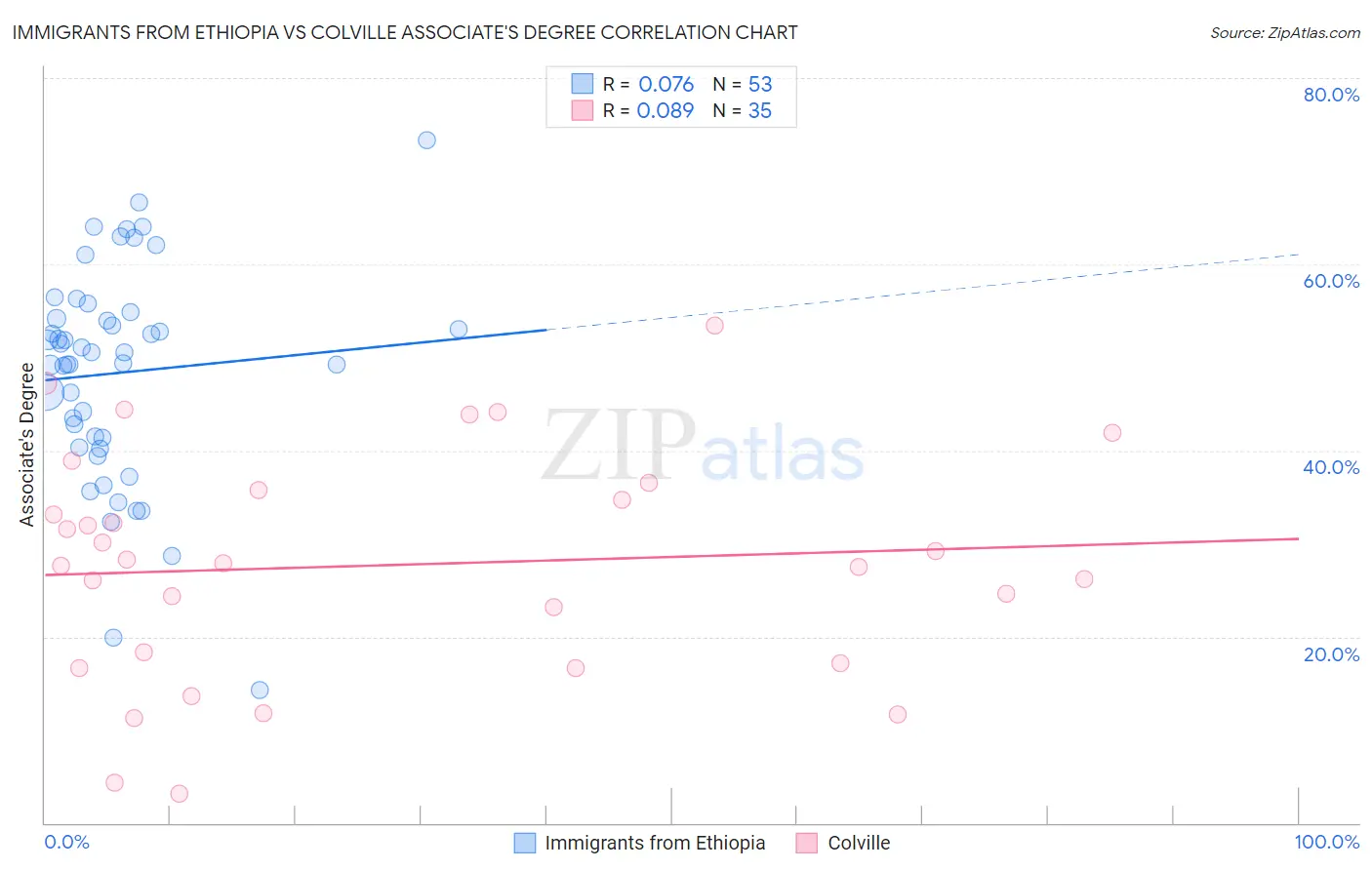 Immigrants from Ethiopia vs Colville Associate's Degree