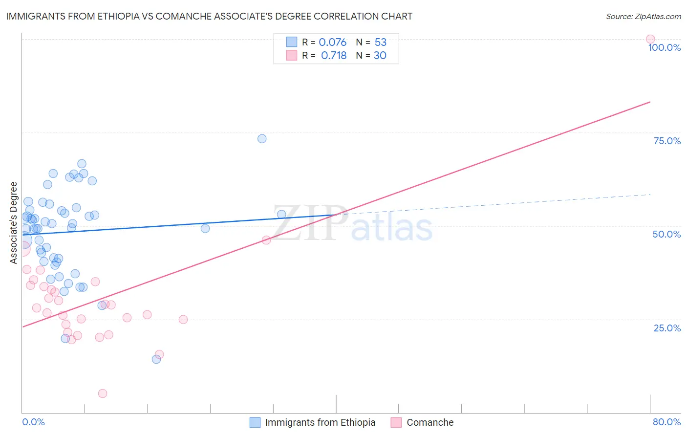 Immigrants from Ethiopia vs Comanche Associate's Degree