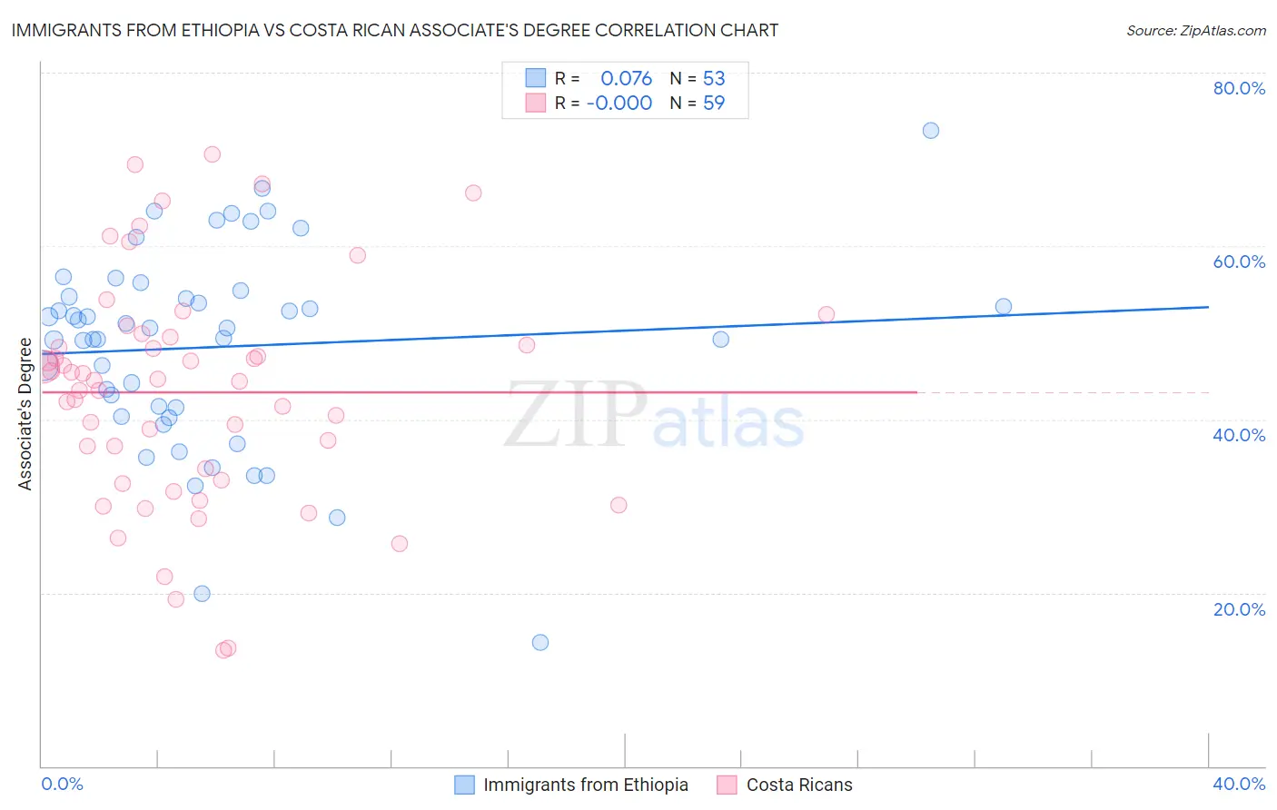 Immigrants from Ethiopia vs Costa Rican Associate's Degree