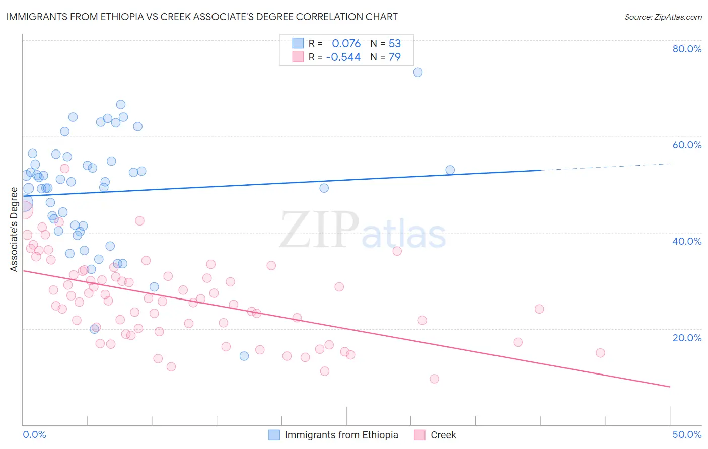 Immigrants from Ethiopia vs Creek Associate's Degree