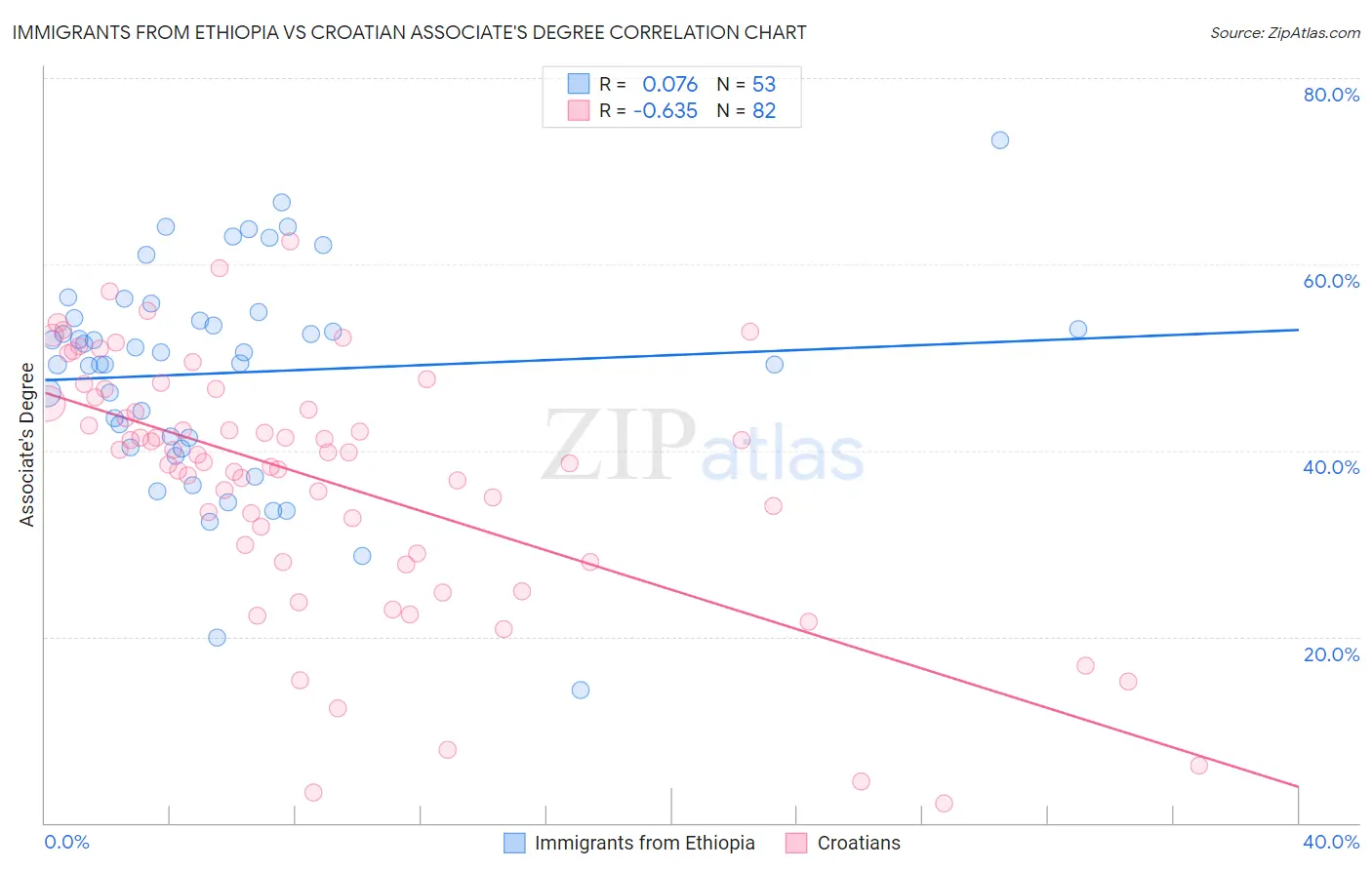 Immigrants from Ethiopia vs Croatian Associate's Degree