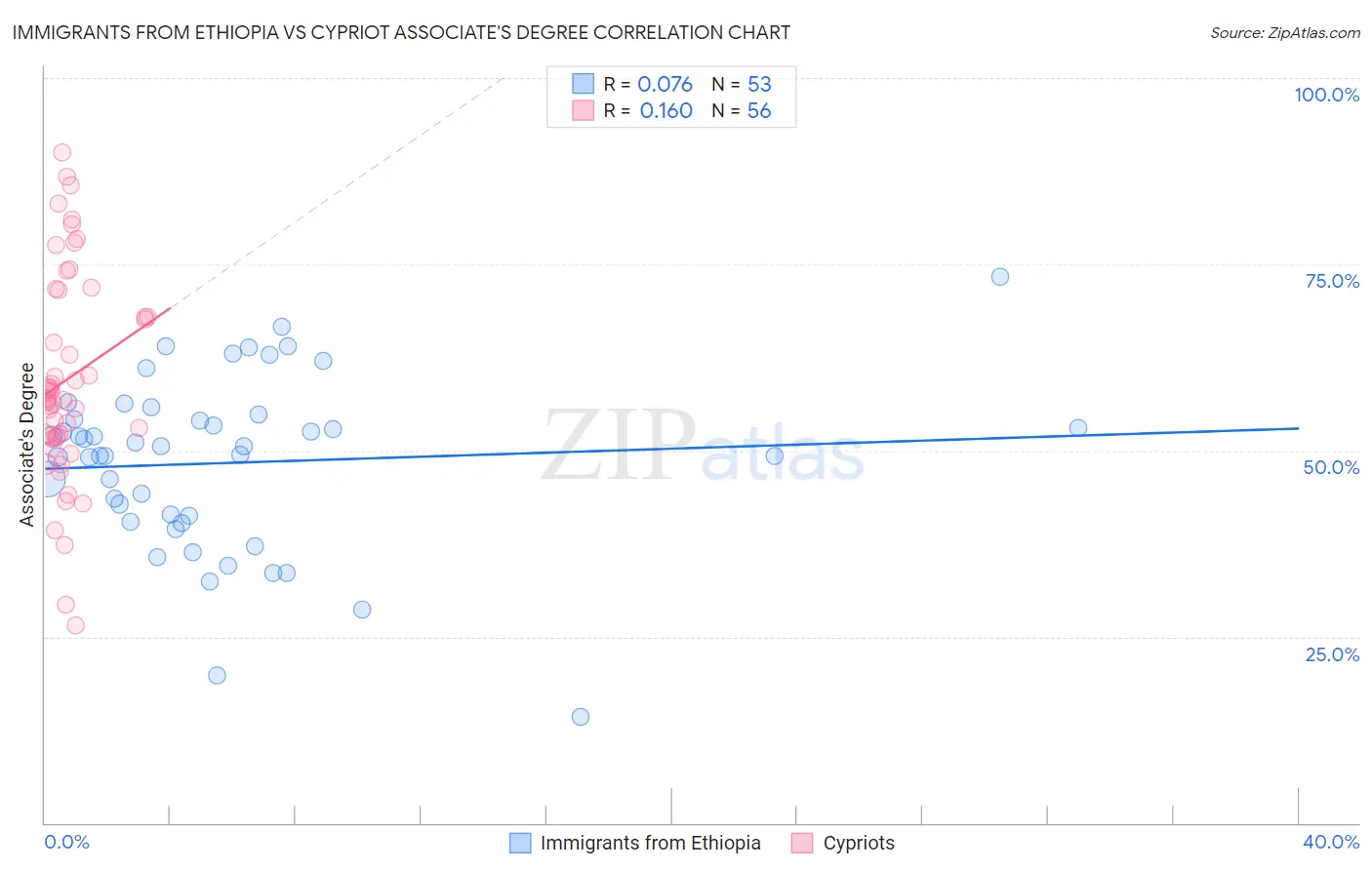 Immigrants from Ethiopia vs Cypriot Associate's Degree