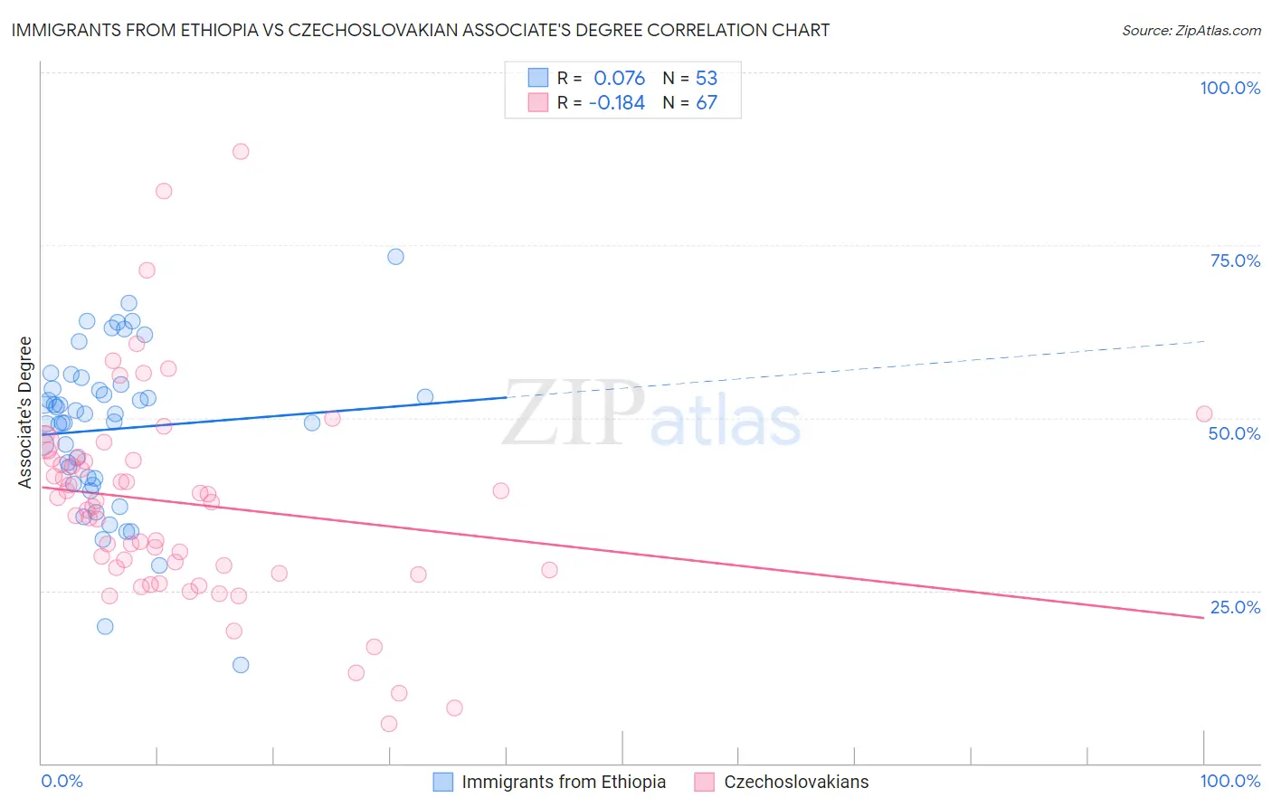 Immigrants from Ethiopia vs Czechoslovakian Associate's Degree