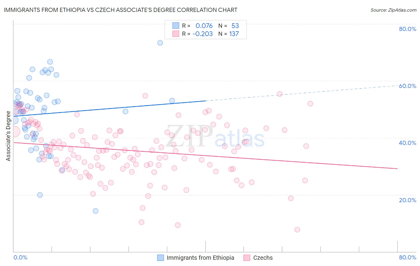 Immigrants from Ethiopia vs Czech Associate's Degree