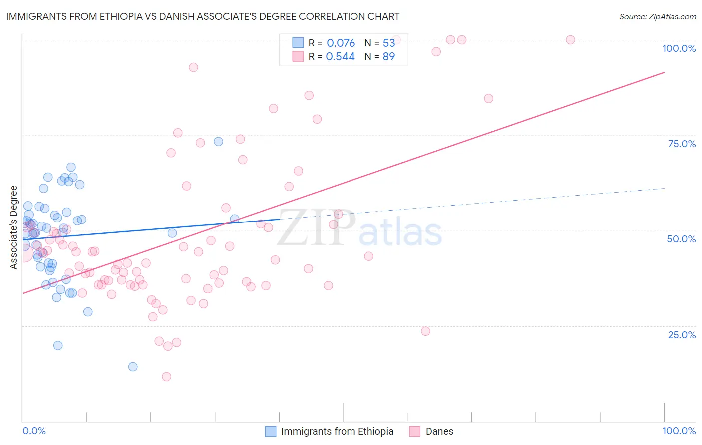 Immigrants from Ethiopia vs Danish Associate's Degree