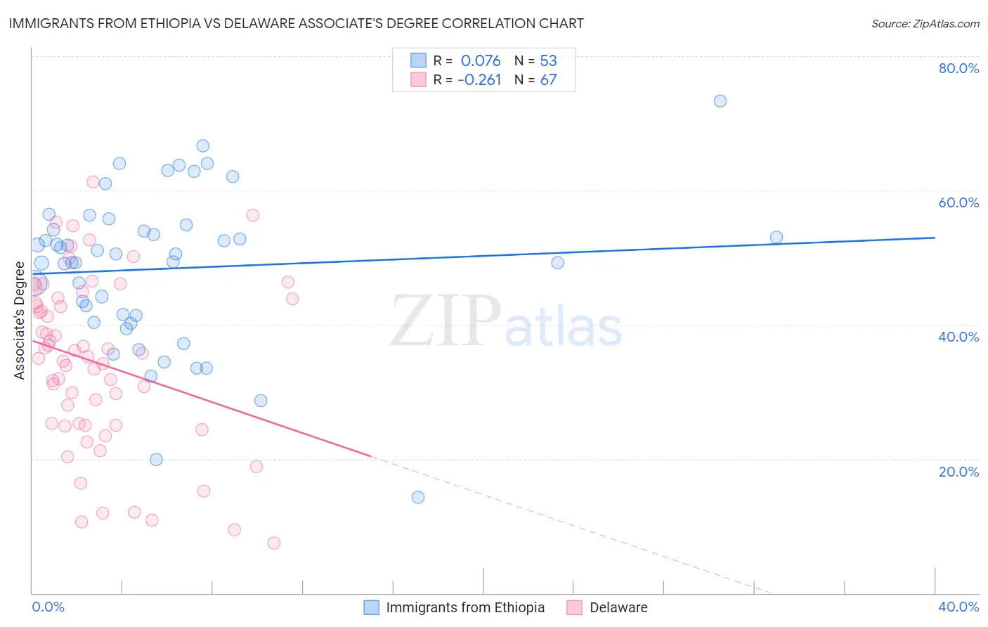 Immigrants from Ethiopia vs Delaware Associate's Degree