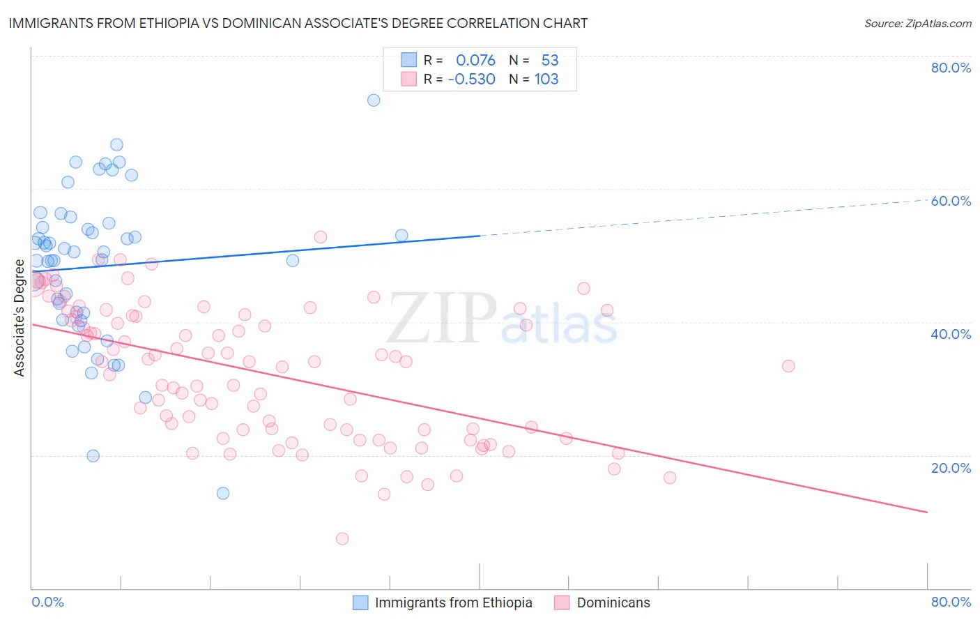 Immigrants from Ethiopia vs Dominican Associate's Degree