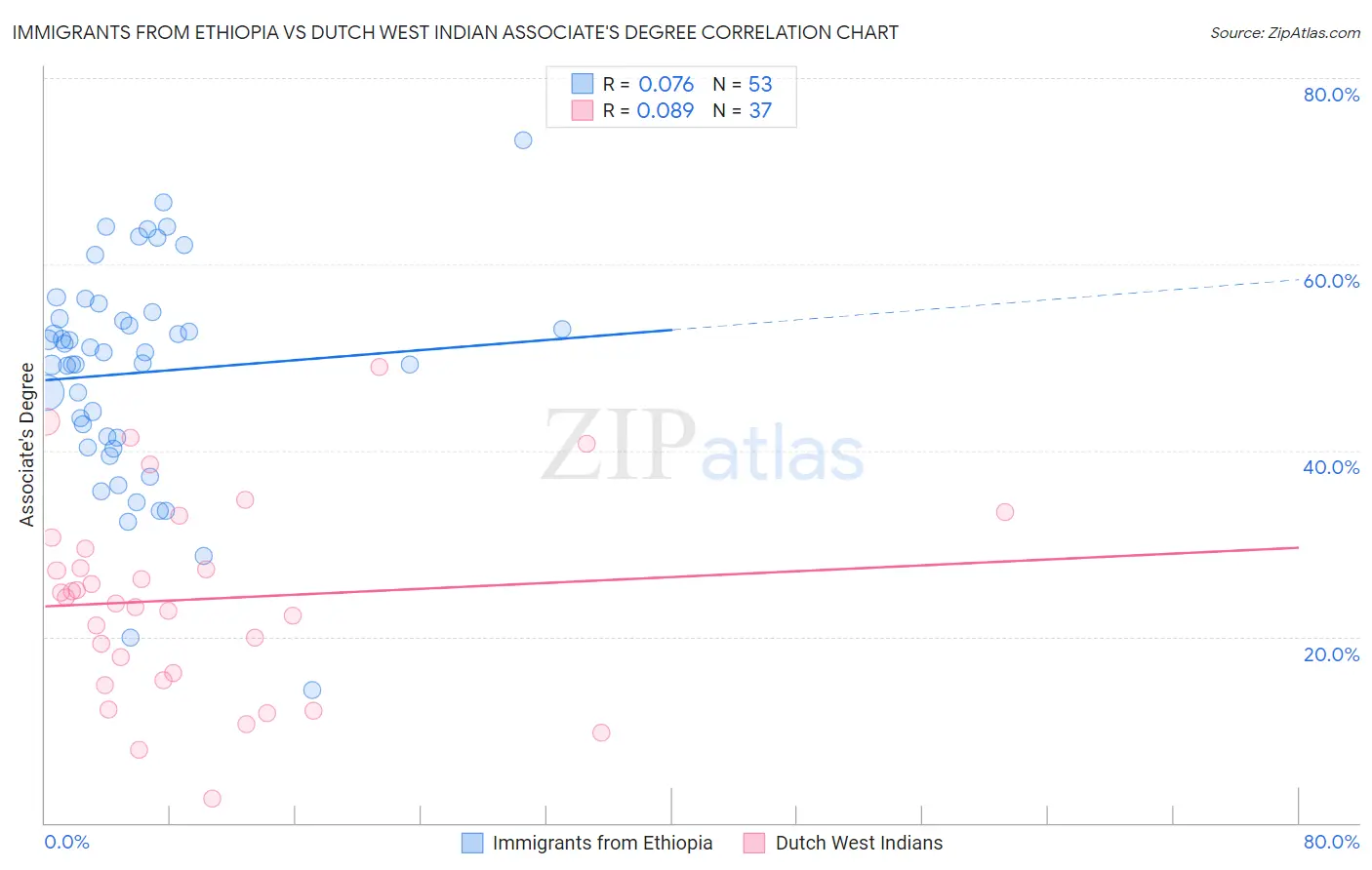 Immigrants from Ethiopia vs Dutch West Indian Associate's Degree