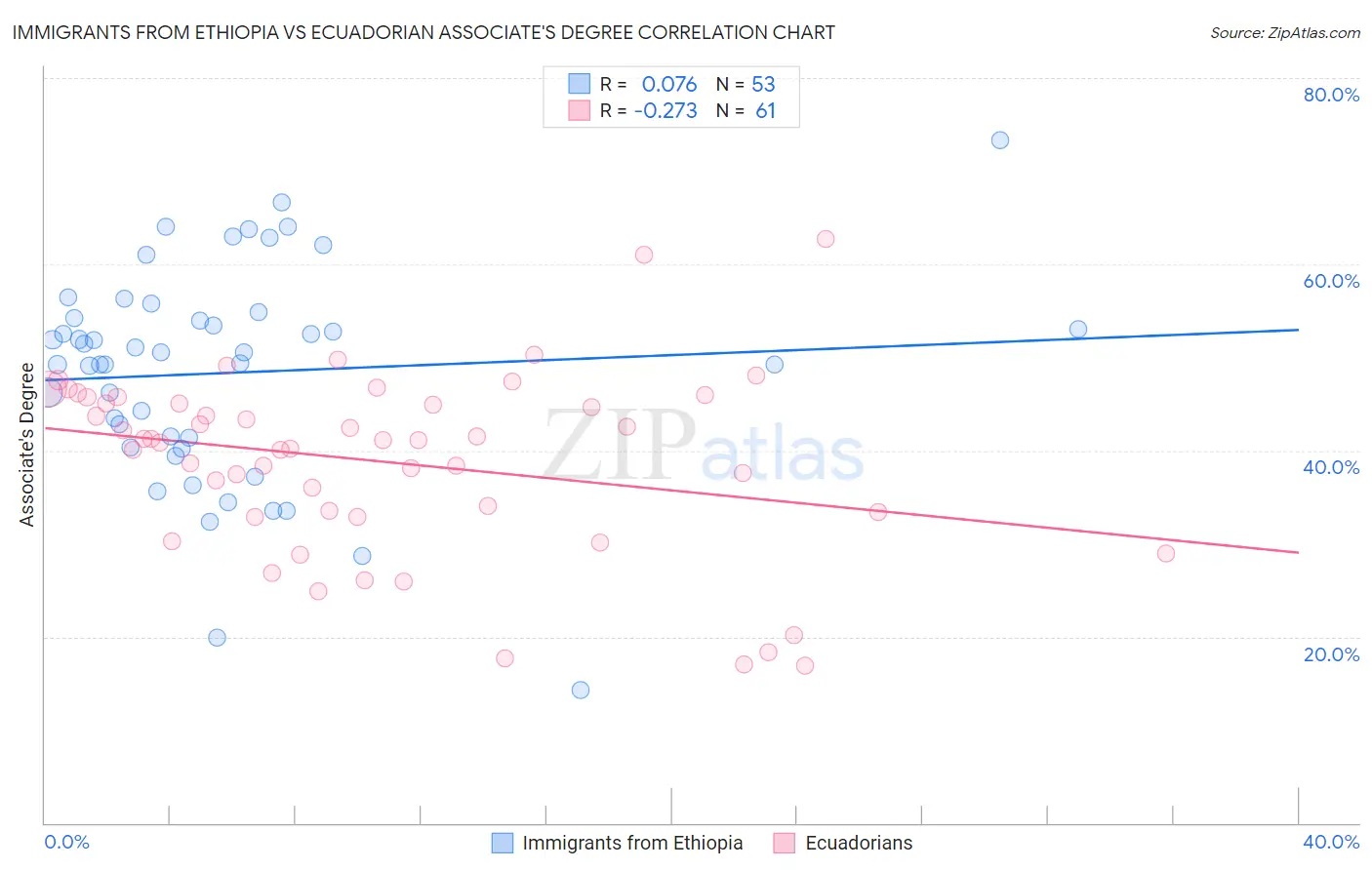 Immigrants from Ethiopia vs Ecuadorian Associate's Degree