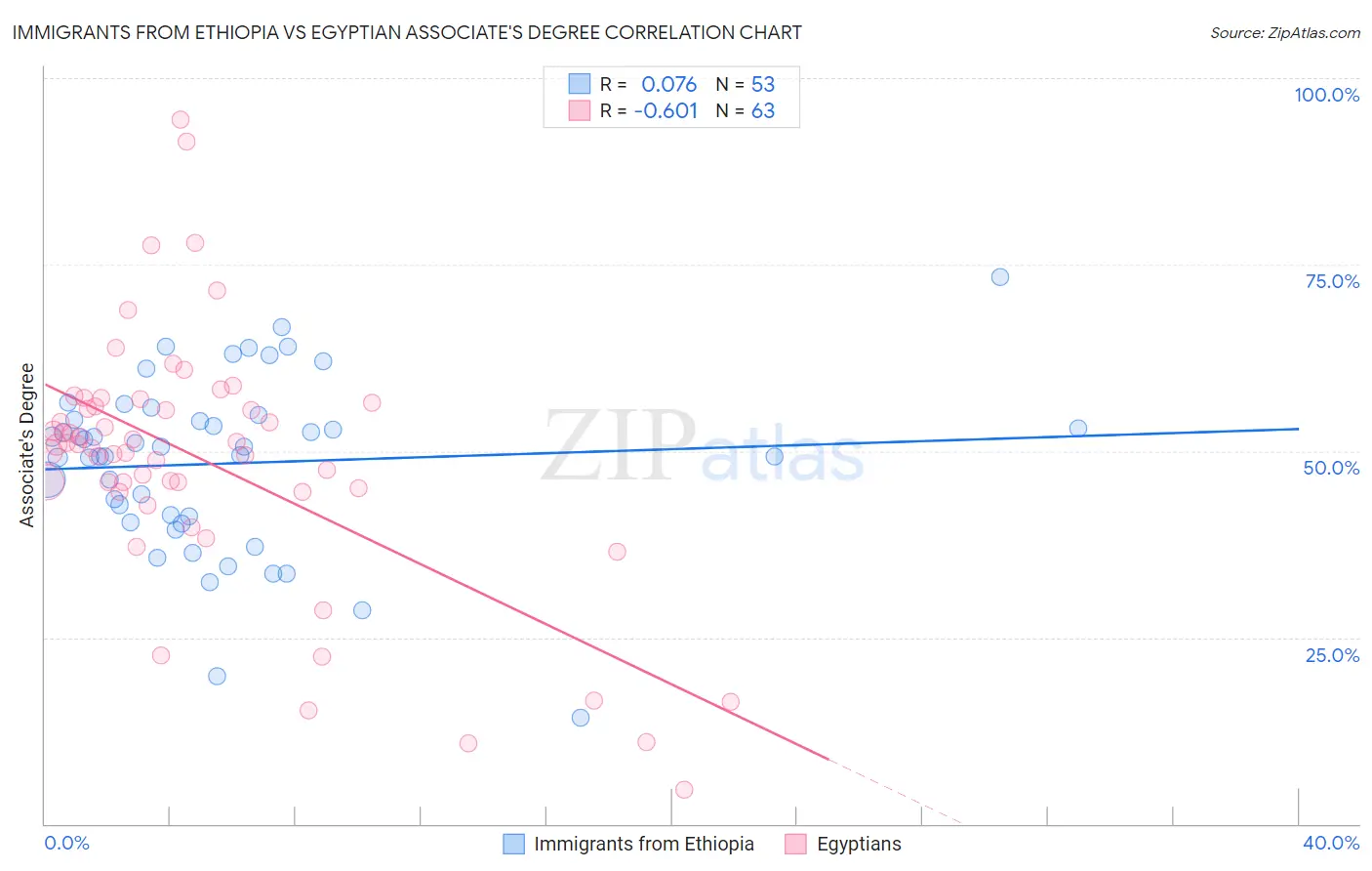 Immigrants from Ethiopia vs Egyptian Associate's Degree