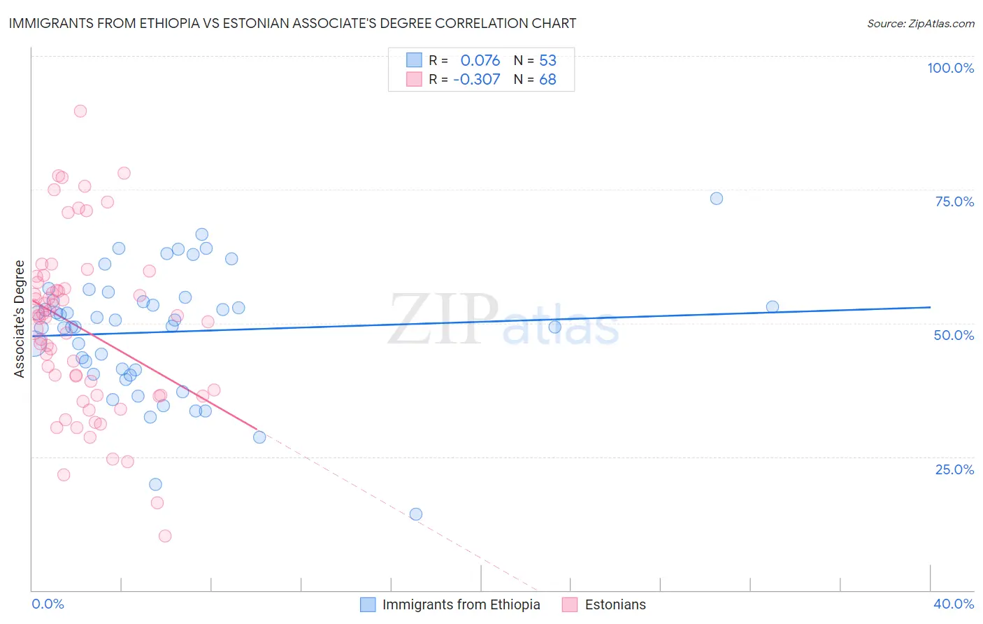 Immigrants from Ethiopia vs Estonian Associate's Degree