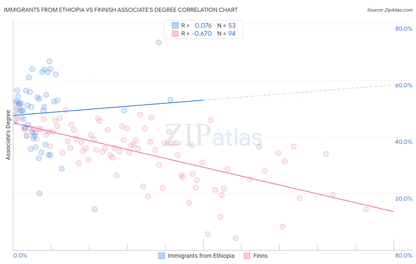 Immigrants from Ethiopia vs Finnish Associate's Degree