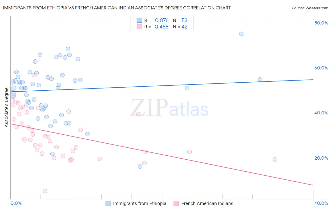 Immigrants from Ethiopia vs French American Indian Associate's Degree