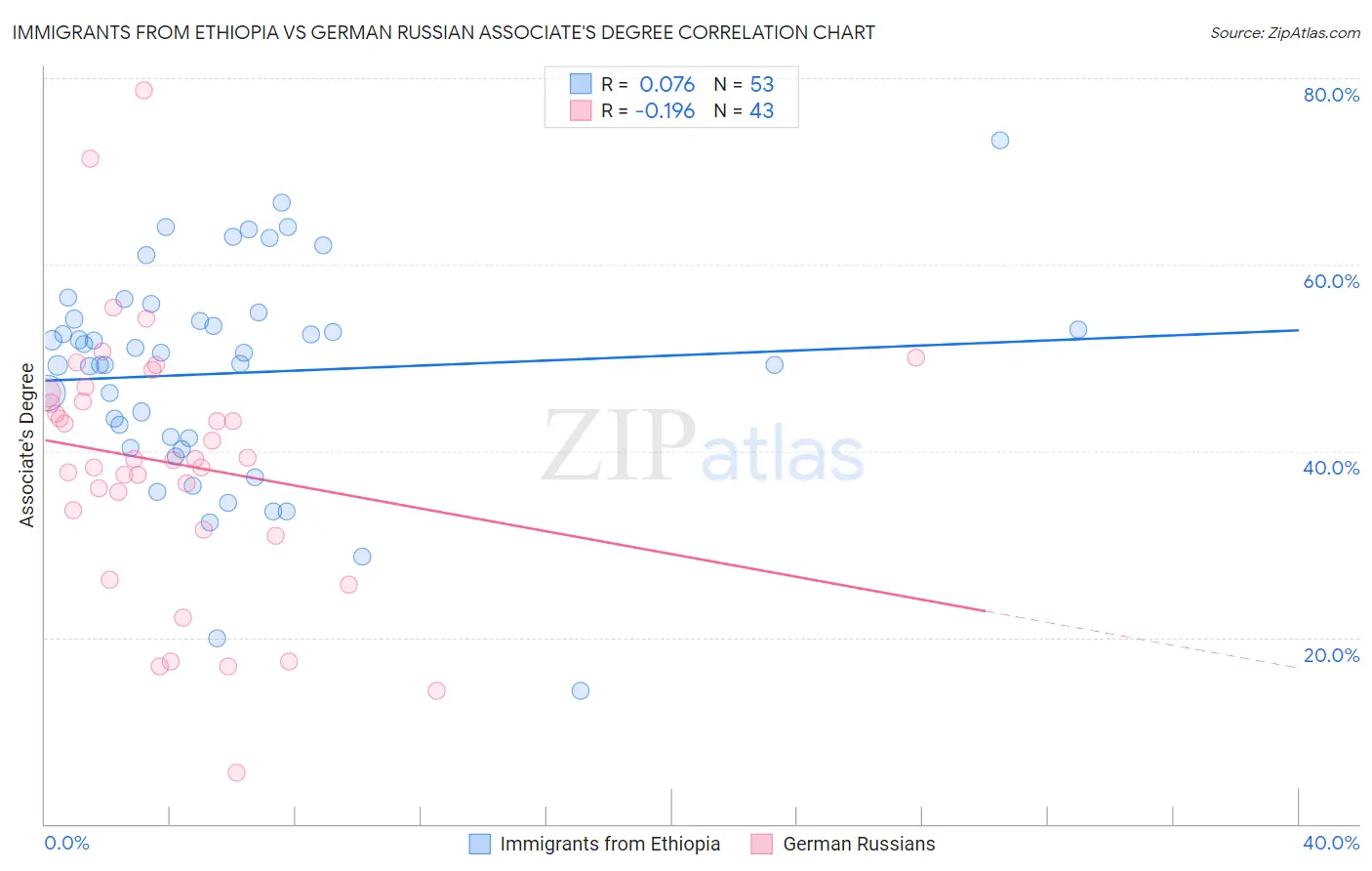Immigrants from Ethiopia vs German Russian Associate's Degree