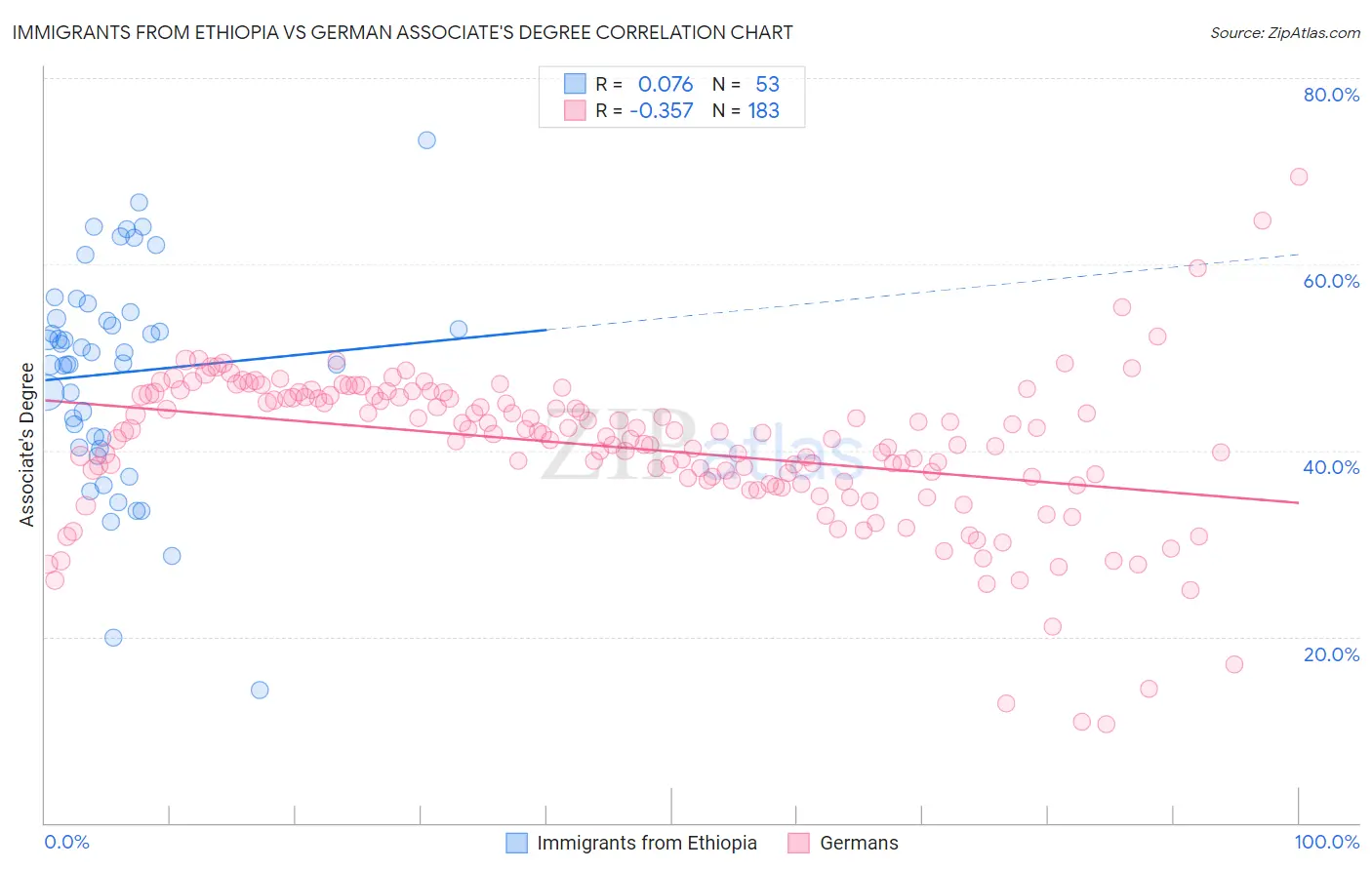 Immigrants from Ethiopia vs German Associate's Degree