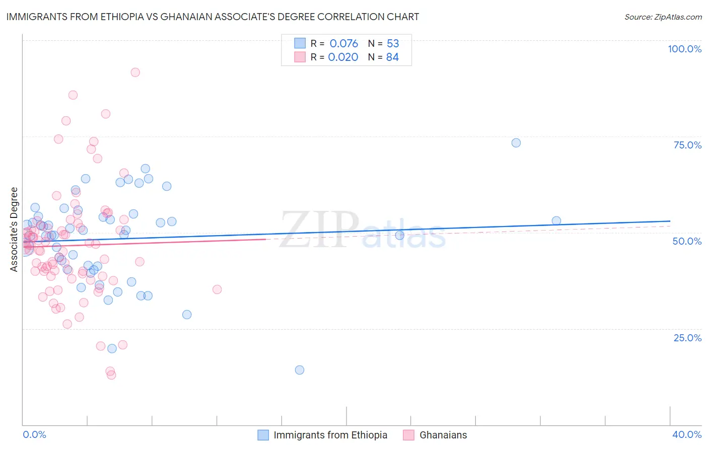 Immigrants from Ethiopia vs Ghanaian Associate's Degree