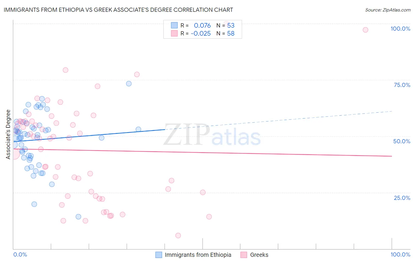 Immigrants from Ethiopia vs Greek Associate's Degree