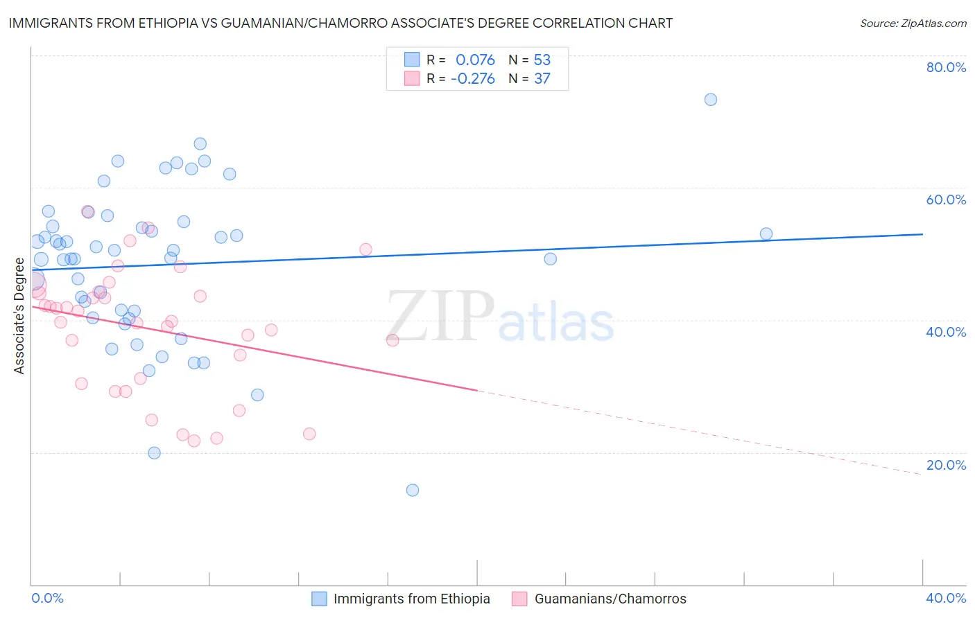 Immigrants from Ethiopia vs Guamanian/Chamorro Associate's Degree