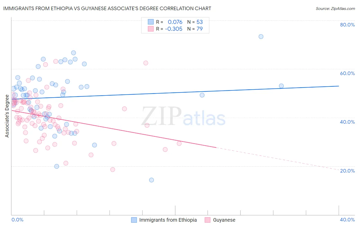 Immigrants from Ethiopia vs Guyanese Associate's Degree