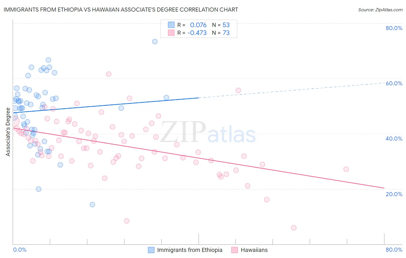 Immigrants from Ethiopia vs Hawaiian Associate's Degree