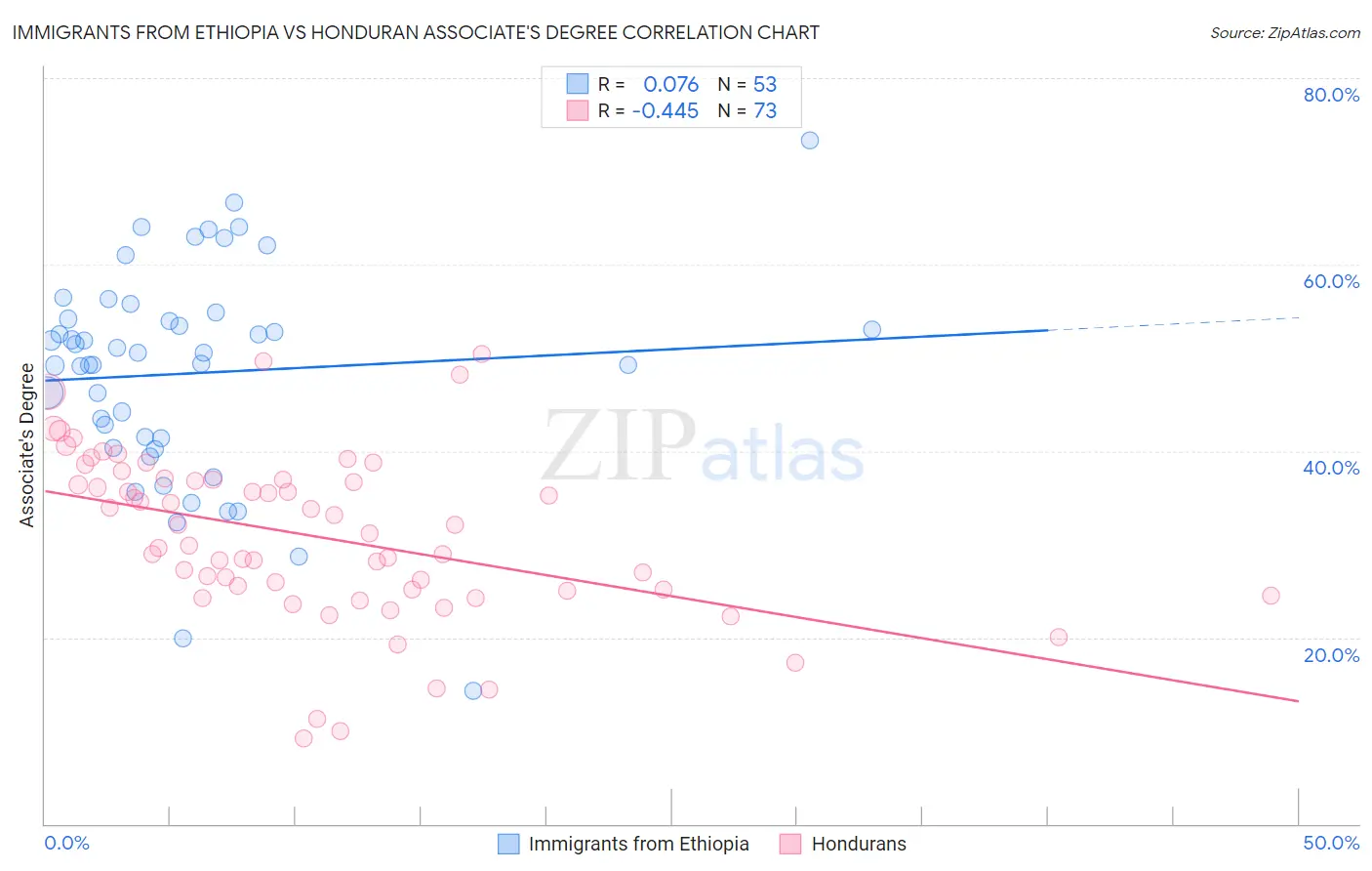Immigrants from Ethiopia vs Honduran Associate's Degree