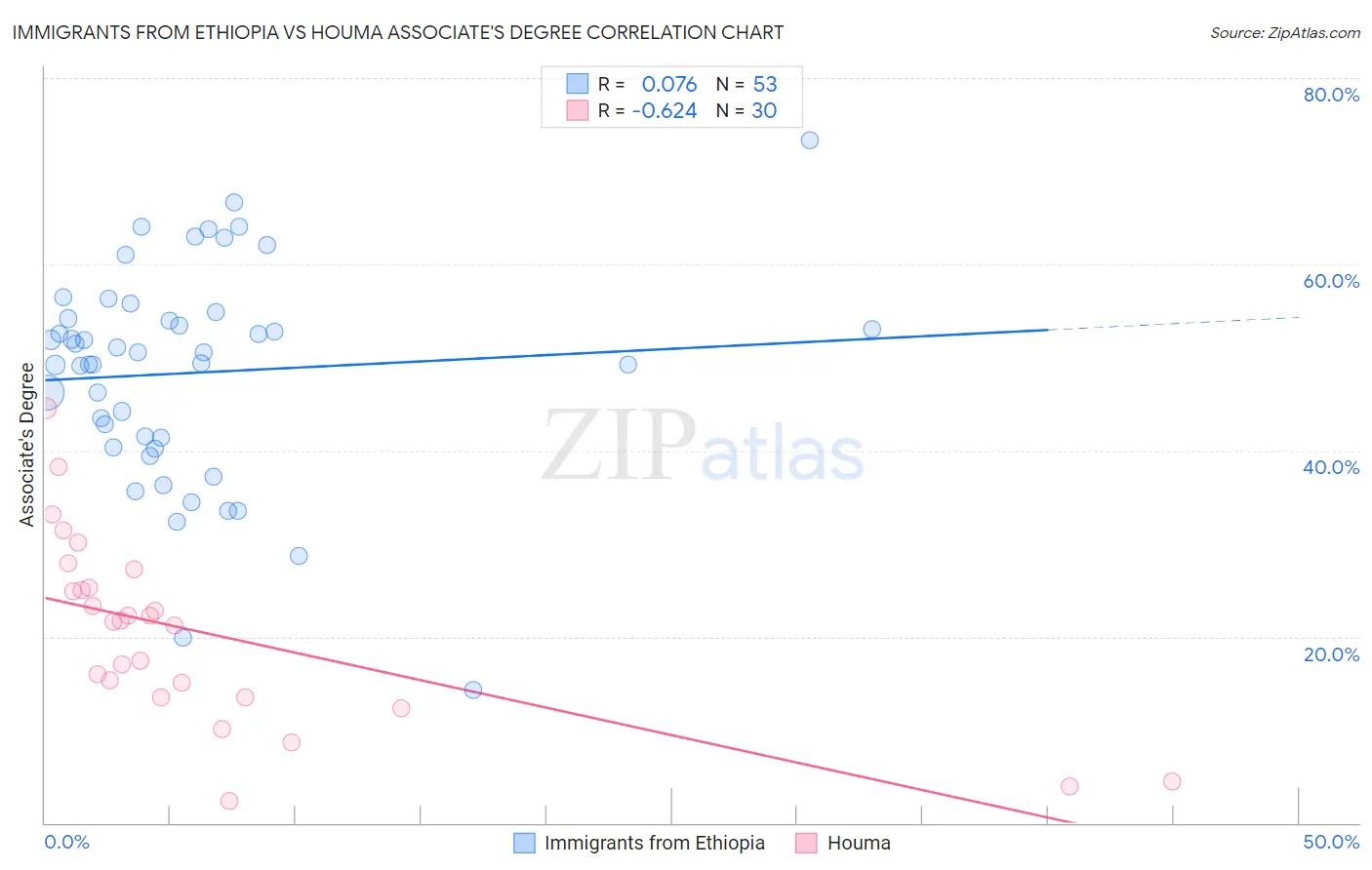 Immigrants from Ethiopia vs Houma Associate's Degree