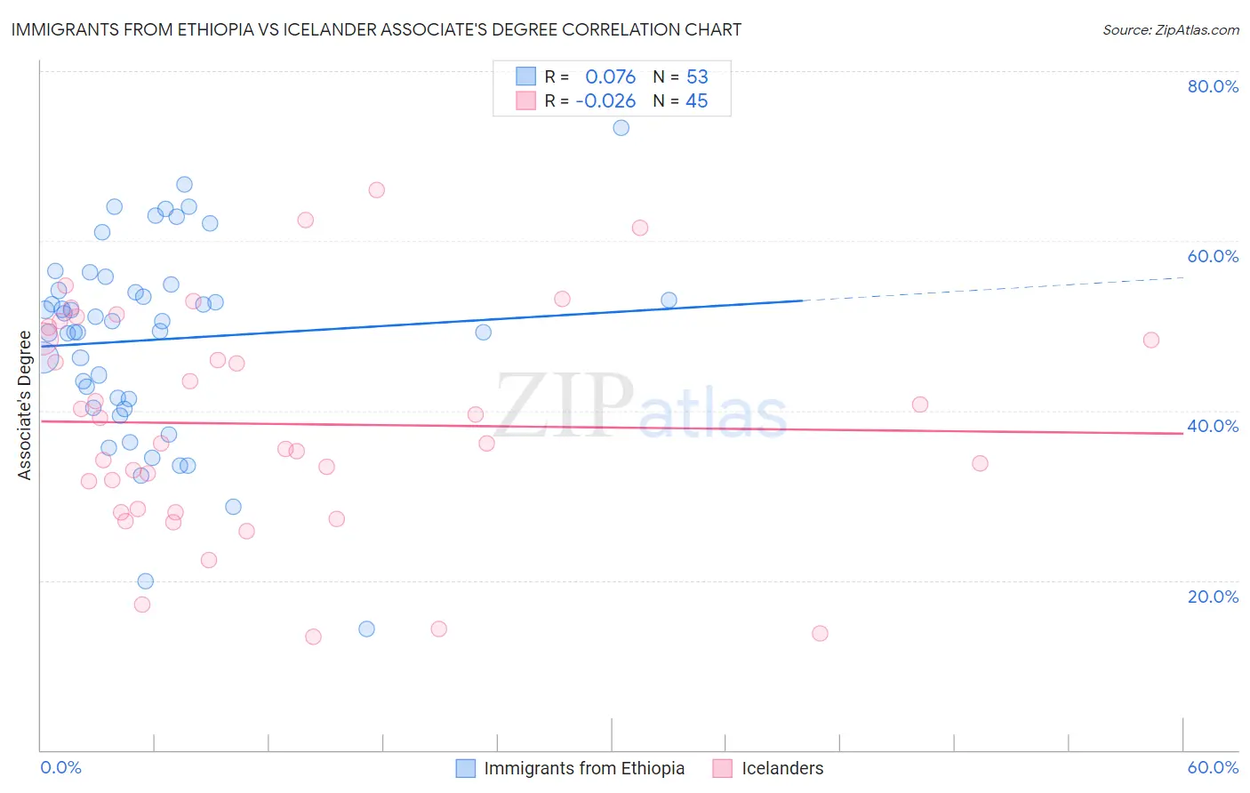 Immigrants from Ethiopia vs Icelander Associate's Degree