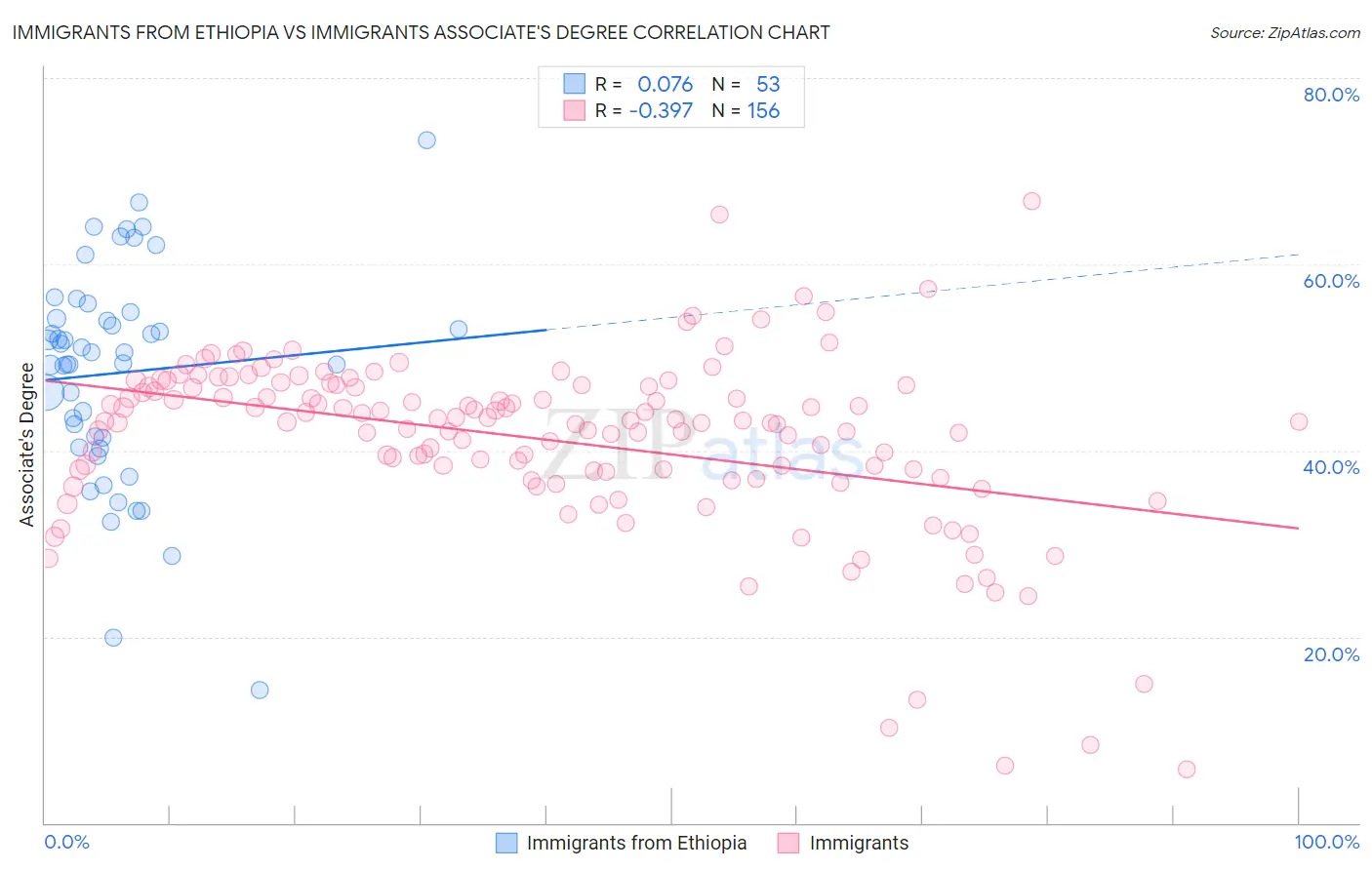 Immigrants from Ethiopia vs Immigrants Associate's Degree