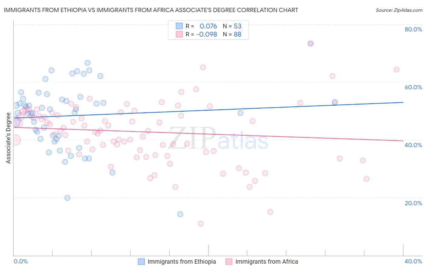 Immigrants from Ethiopia vs Immigrants from Africa Associate's Degree
