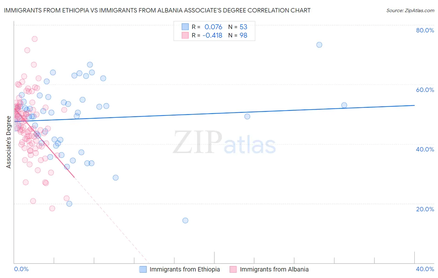 Immigrants from Ethiopia vs Immigrants from Albania Associate's Degree