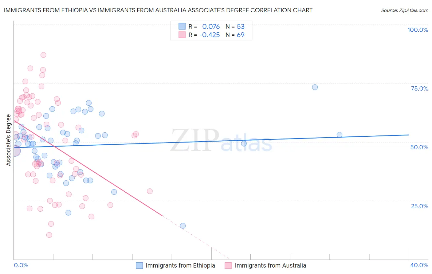 Immigrants from Ethiopia vs Immigrants from Australia Associate's Degree