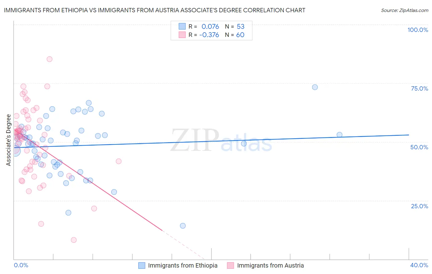 Immigrants from Ethiopia vs Immigrants from Austria Associate's Degree