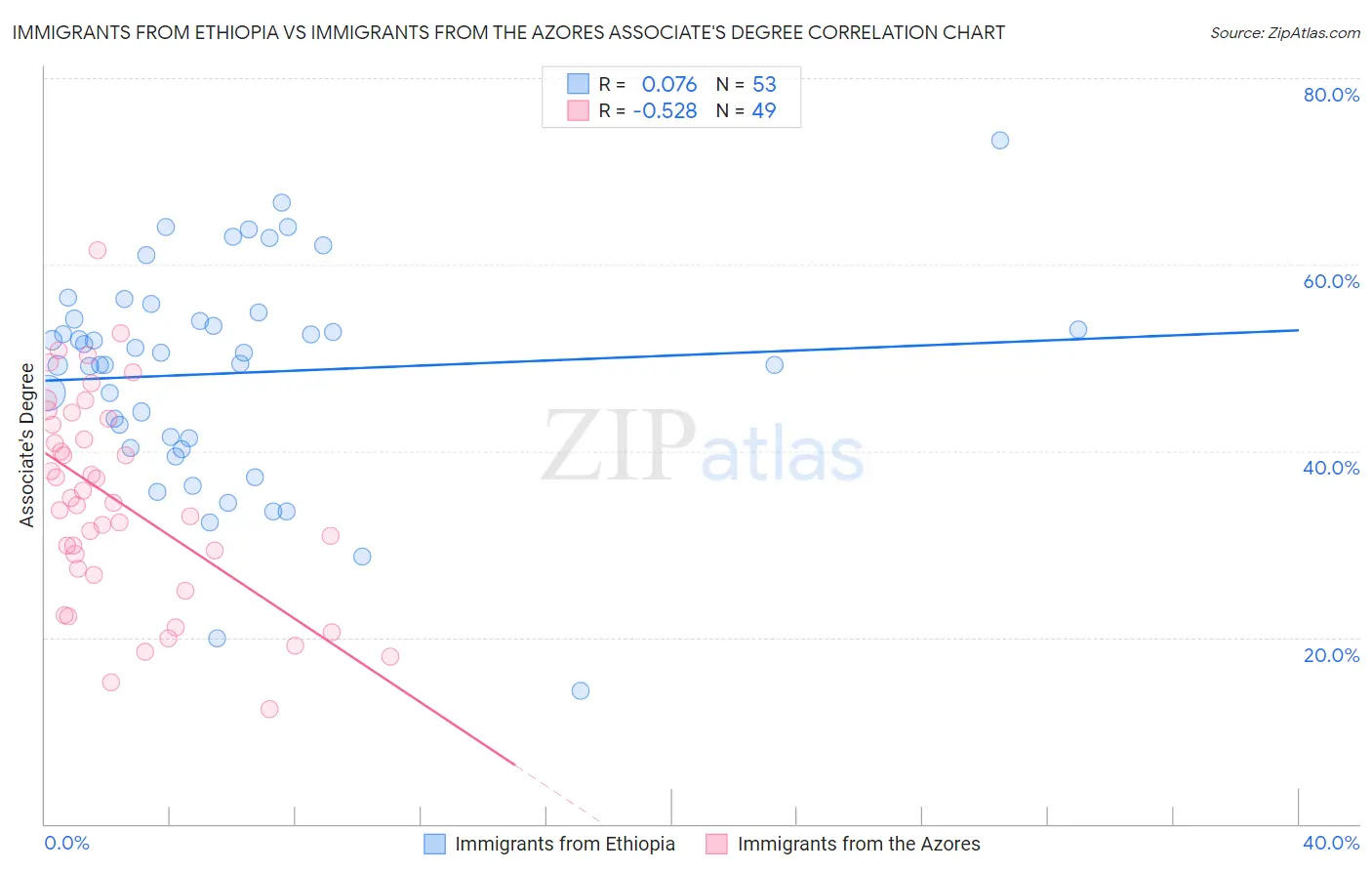 Immigrants from Ethiopia vs Immigrants from the Azores Associate's Degree