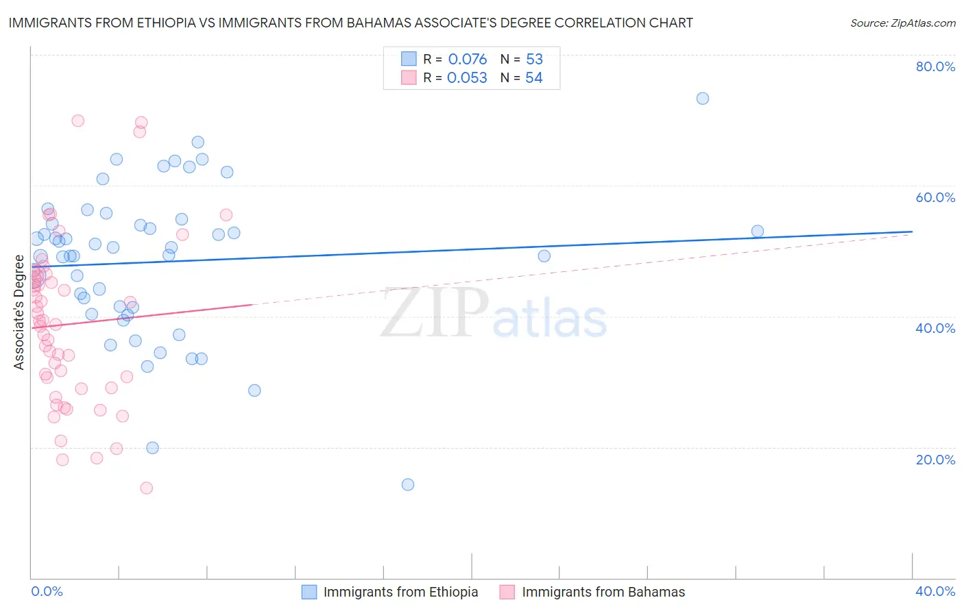 Immigrants from Ethiopia vs Immigrants from Bahamas Associate's Degree