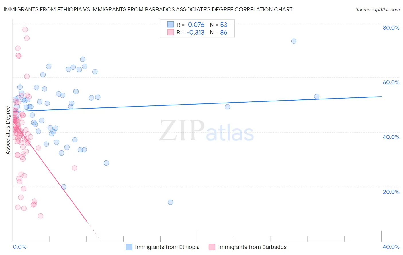 Immigrants from Ethiopia vs Immigrants from Barbados Associate's Degree
