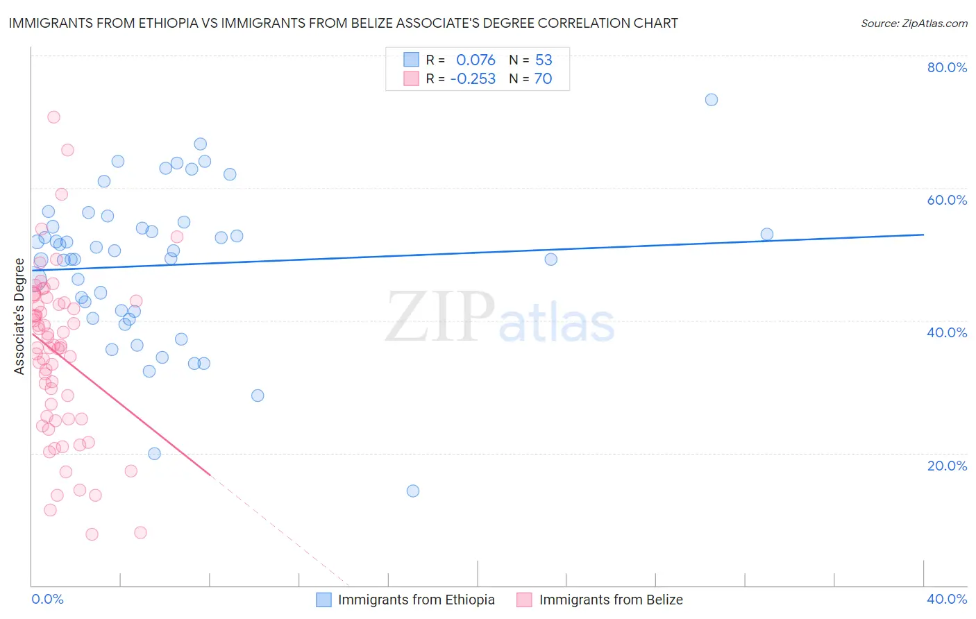 Immigrants from Ethiopia vs Immigrants from Belize Associate's Degree