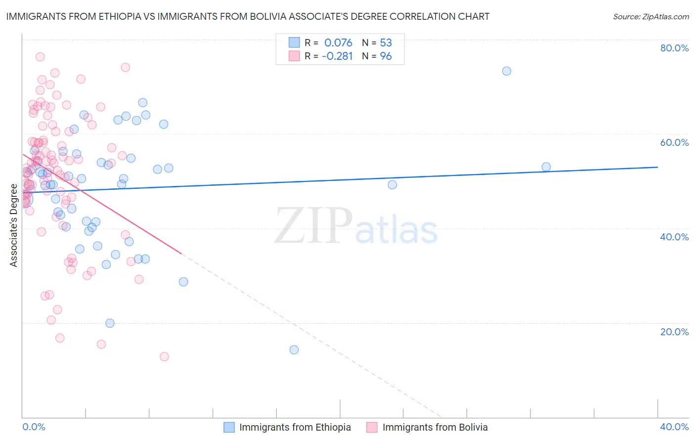 Immigrants from Ethiopia vs Immigrants from Bolivia Associate's Degree
