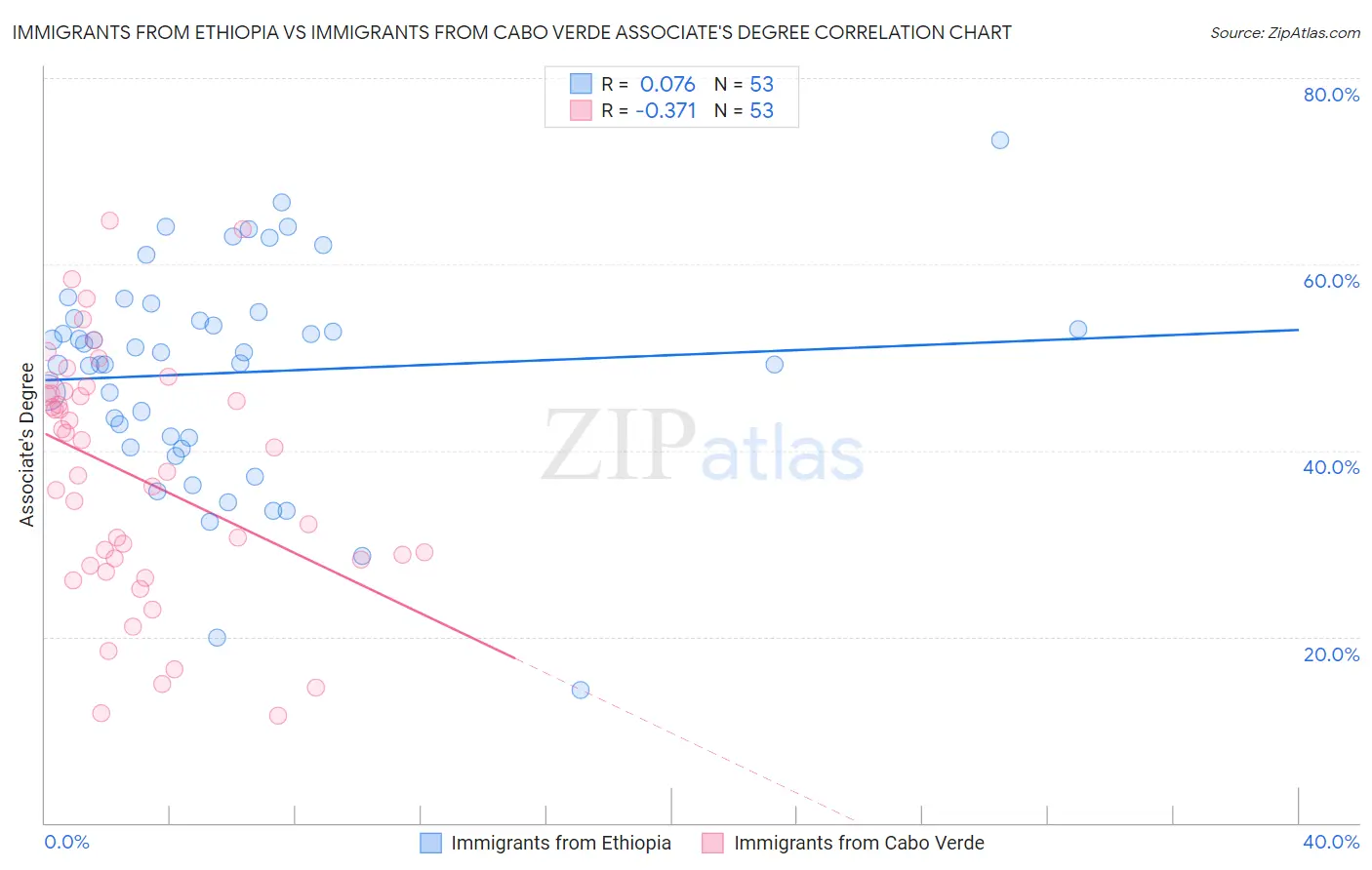 Immigrants from Ethiopia vs Immigrants from Cabo Verde Associate's Degree