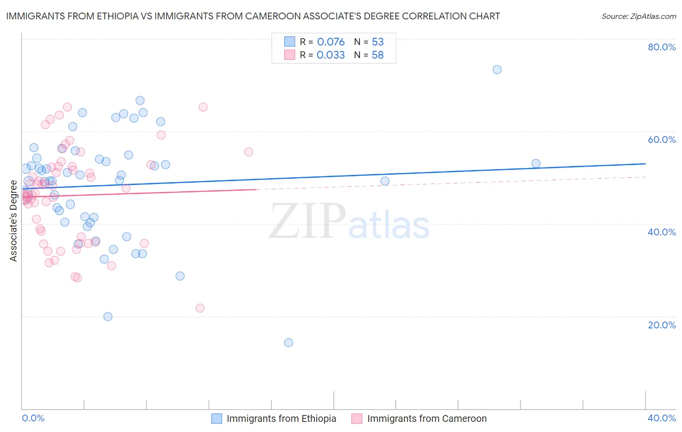 Immigrants from Ethiopia vs Immigrants from Cameroon Associate's Degree